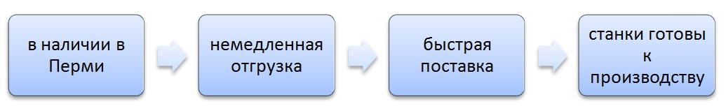 быстрая поставка  оборудования , станки в наличии ,  продажа со склада 